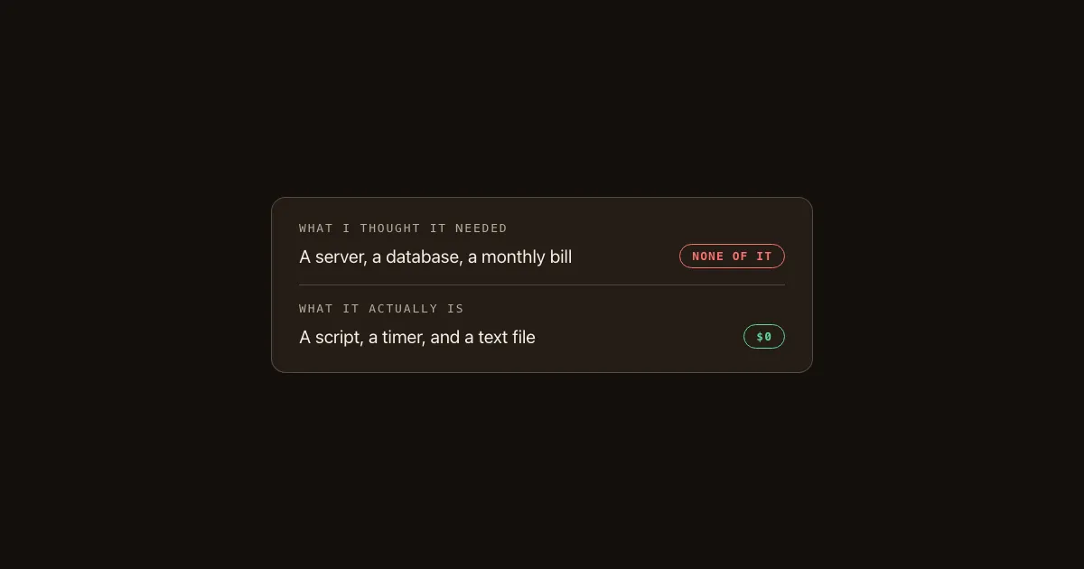 A card contrasting what a daily pipeline seemed to need — a server, a database, a monthly bill — with what it actually is: a script, a timer and a text file, at no cost.