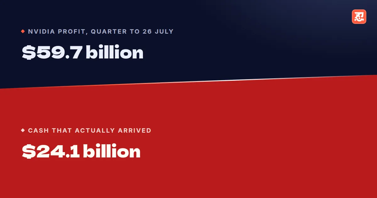 NVIDIA profit, quarter to 26 July: $59.7 billion. Cash that actually arrived: $24.1 billion.