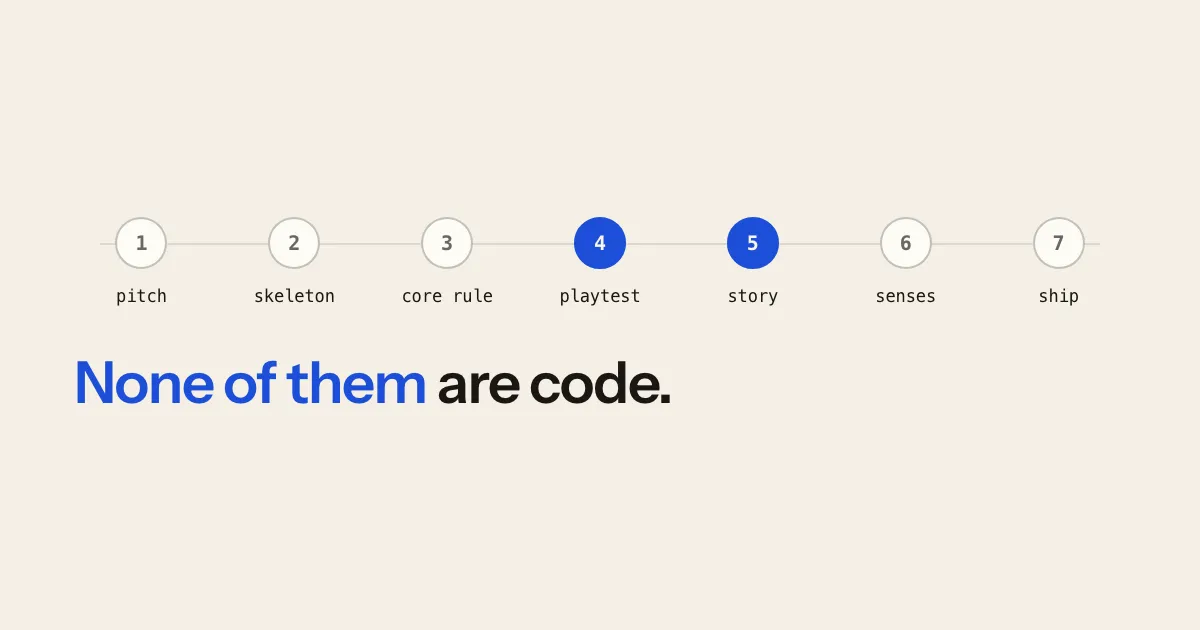 A seven-step rail — pitch, skeleton, core rule, playtest, story, senses, ship — with playtest and story marked as the steps where the game got good; none of the steps are code.