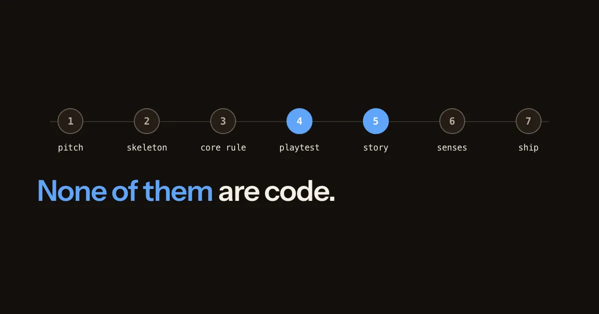 A seven-step rail — pitch, skeleton, core rule, playtest, story, senses, ship — with playtest and story marked as the steps where the game got good; none of the steps are code.