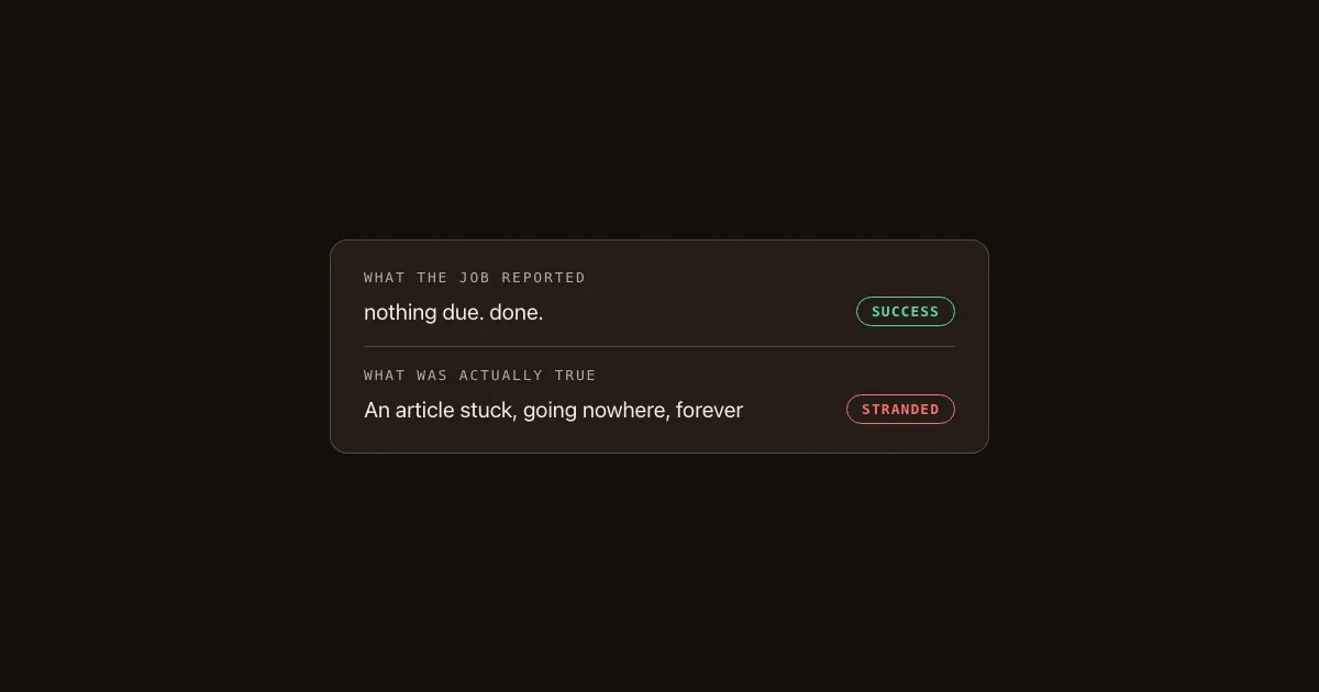 A card contrasting what the scheduled job reported — nothing due, done, success — with what was actually true: an article stranded and going nowhere.