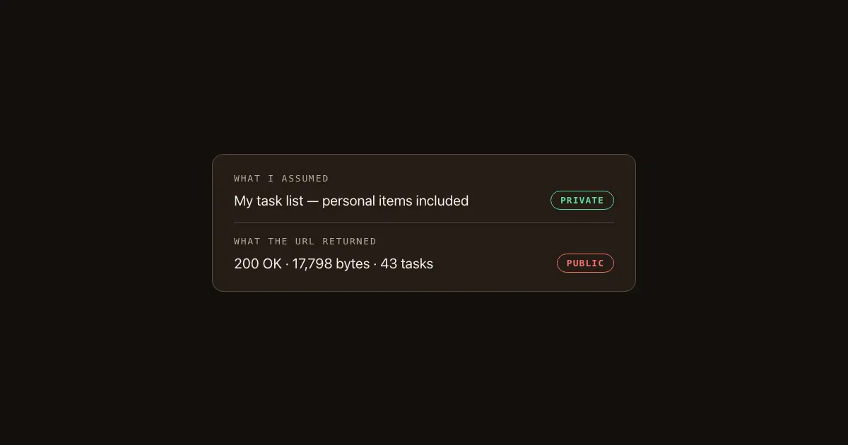 A card contrasting what I assumed was private — my task list — with what the URL actually returned: 200 OK, 17,798 bytes, 43 tasks, public.