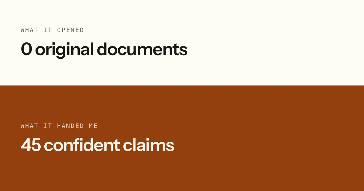 Split card: the research pass opened zero original documents, and handed back 45 confident claims — nine of them false, twelve uncheckable, with no warning that anything was wrong.