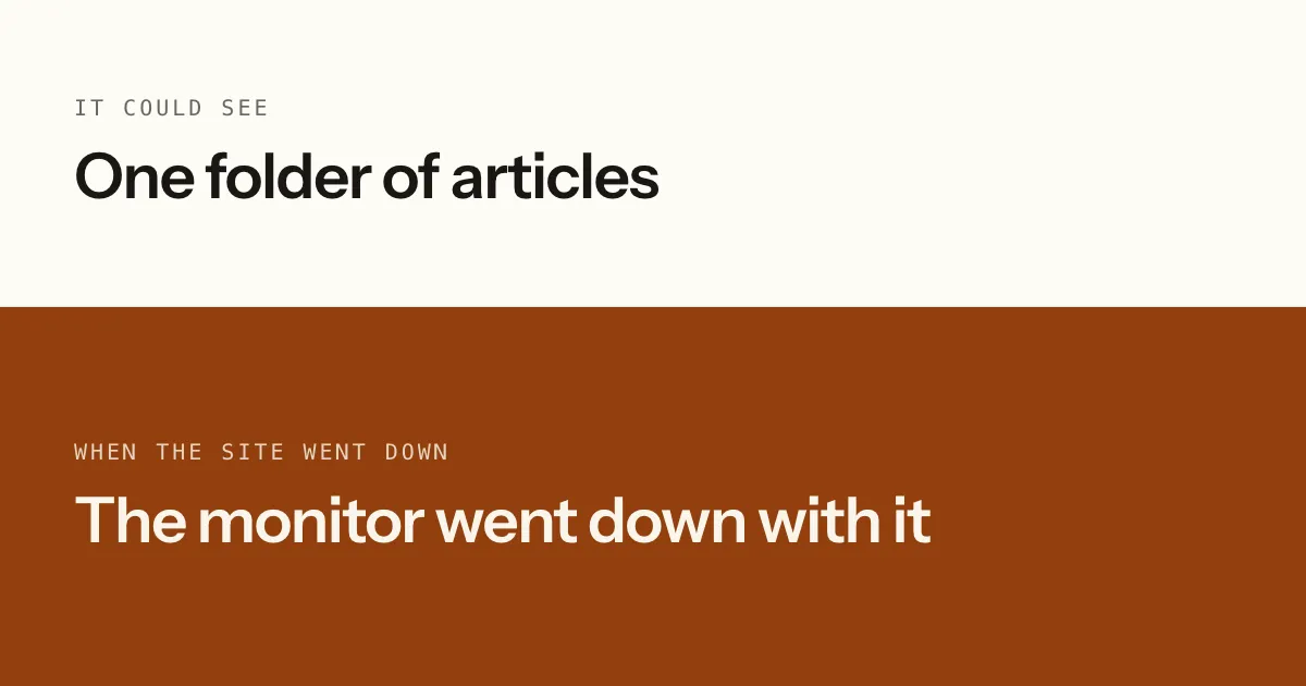A review sheet listing two findings — the dashboard could see only one folder of articles, and it went down whenever the site did — stamped 'built inside what it watched'.