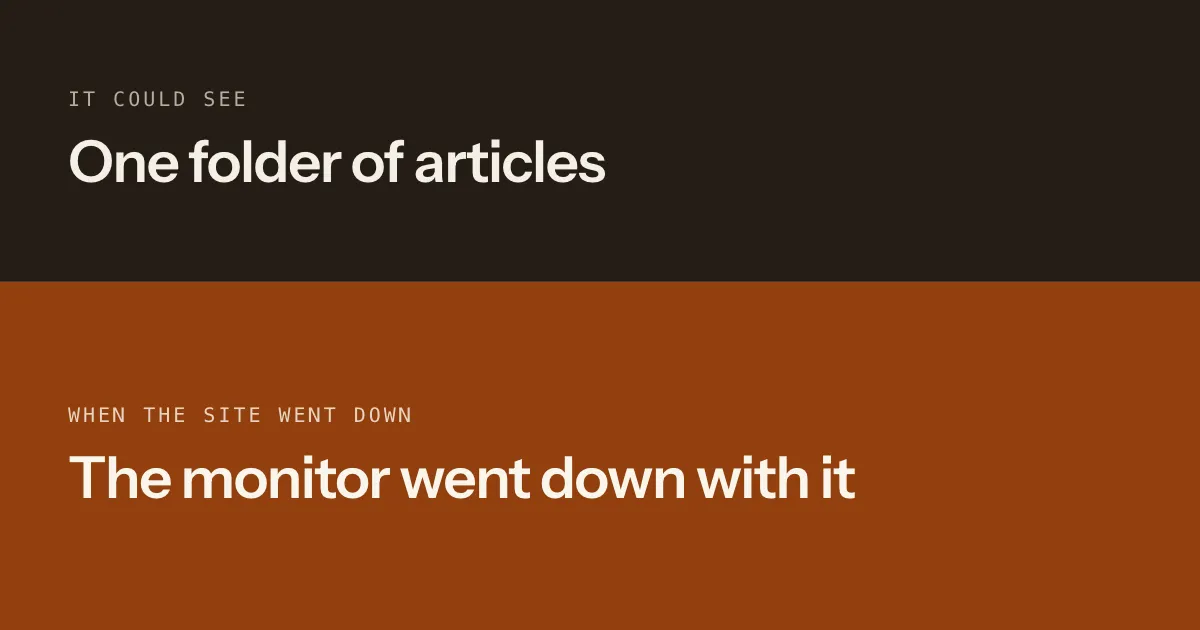 A review sheet listing two findings — the dashboard could see only one folder of articles, and it went down whenever the site did — stamped 'built inside what it watched'.