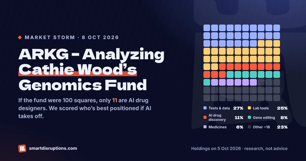 ARKG – Analyzing Cathie Wood’s Genomics Fund. The fund drawn as 100 squares: tests and patient data 27, lab tools 25, AI drug discovery 11, gene editing 8, medicines 6, other holdings 23.